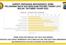 Survey Kepuasan Masyarakat dengan Pelayanan SKCK Polres Tanah Laut