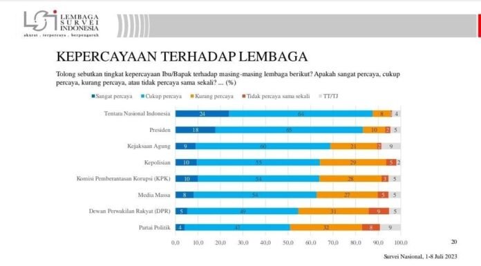 Lembaga LSI: Kepercayaan Publik Kepada Polri Capai 65%